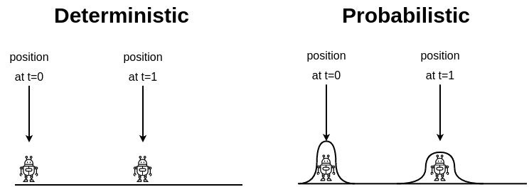 Probabilistic vs Deterministic